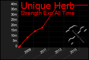 Total Graph of Unique Herb