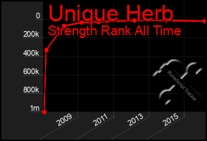 Total Graph of Unique Herb