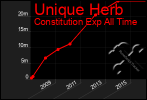 Total Graph of Unique Herb