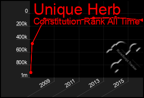 Total Graph of Unique Herb