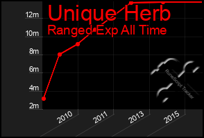 Total Graph of Unique Herb