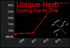 Total Graph of Unique Herb