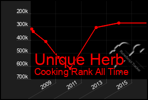 Total Graph of Unique Herb