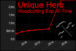 Total Graph of Unique Herb