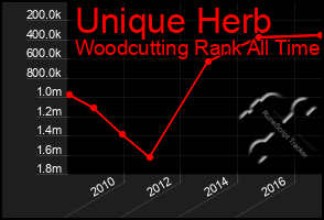 Total Graph of Unique Herb