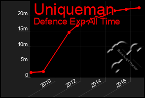 Total Graph of Uniqueman