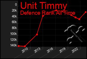 Total Graph of Unit Timmy