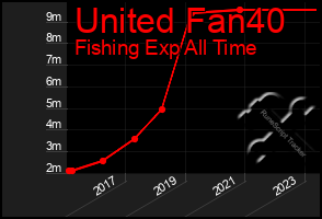 Total Graph of United Fan40