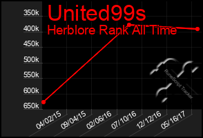 Total Graph of United99s