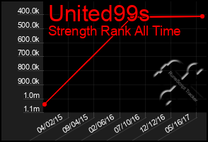 Total Graph of United99s