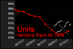 Total Graph of Units