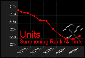 Total Graph of Units