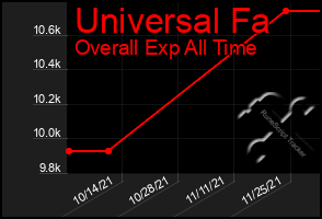 Total Graph of Universal Fa