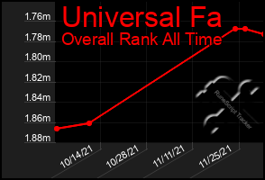 Total Graph of Universal Fa