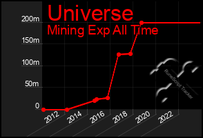 Total Graph of Universe