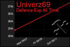 Total Graph of Univerz69