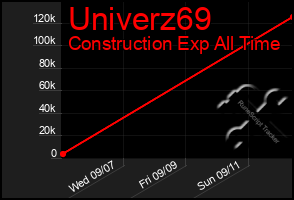 Total Graph of Univerz69