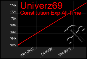 Total Graph of Univerz69