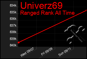 Total Graph of Univerz69
