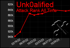 Total Graph of Unk0alified