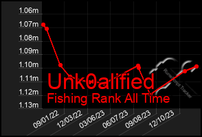 Total Graph of Unk0alified