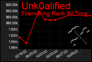 Total Graph of Unk0alified