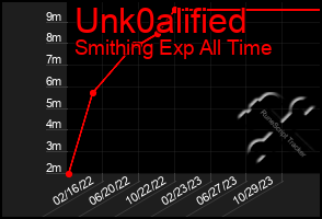 Total Graph of Unk0alified