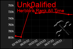 Total Graph of Unk0alified