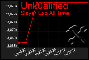 Total Graph of Unk0alified