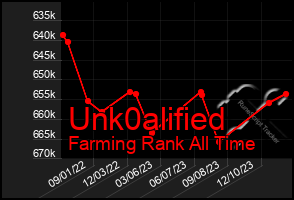 Total Graph of Unk0alified