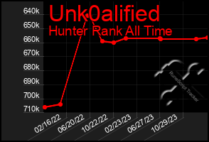 Total Graph of Unk0alified