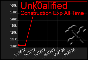 Total Graph of Unk0alified