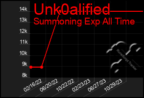 Total Graph of Unk0alified