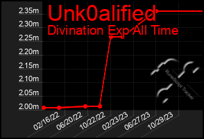 Total Graph of Unk0alified