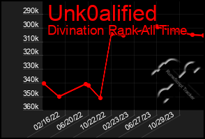 Total Graph of Unk0alified