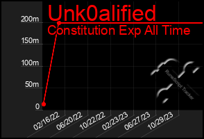 Total Graph of Unk0alified