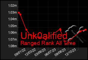 Total Graph of Unk0alified