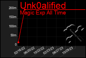 Total Graph of Unk0alified