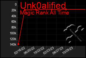 Total Graph of Unk0alified