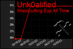 Total Graph of Unk0alified