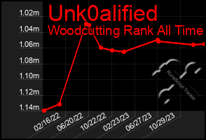 Total Graph of Unk0alified