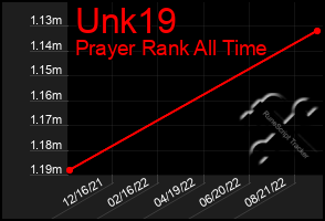 Total Graph of Unk19