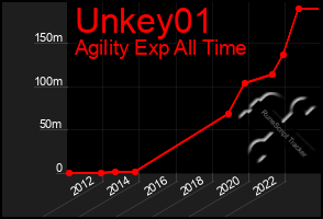 Total Graph of Unkey01