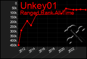 Total Graph of Unkey01