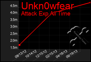 Total Graph of Unkn0wfear