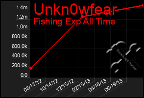 Total Graph of Unkn0wfear