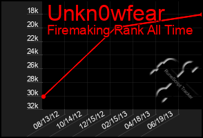 Total Graph of Unkn0wfear