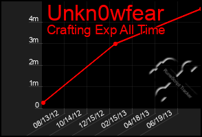 Total Graph of Unkn0wfear