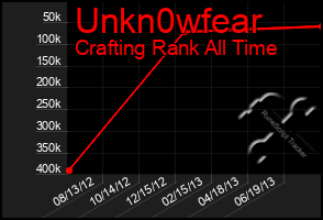 Total Graph of Unkn0wfear