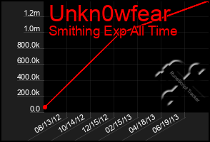 Total Graph of Unkn0wfear